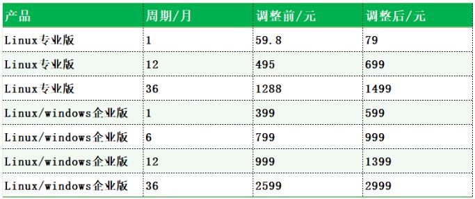 宝塔Linux专业版和宝塔企业版产品价格调整通知