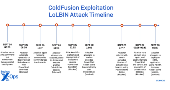 安全公司：有黑客锁定旧版 Adobe ColdFusion 用户进行攻击，通过漏洞散布勒索软件