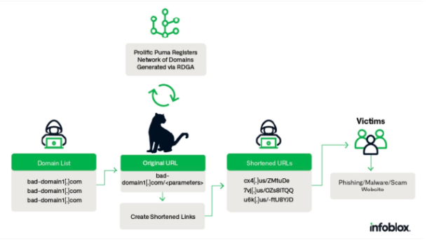 安全公司：有黑客勾结非法网络商 Prolific Puma，利用短网址进行钓鱼诈骗活动