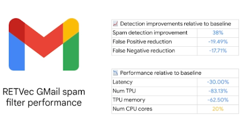 谷歌为 Gmail 部署新矢量算法，可大幅提高垃圾 / 钓鱼邮件识别率
