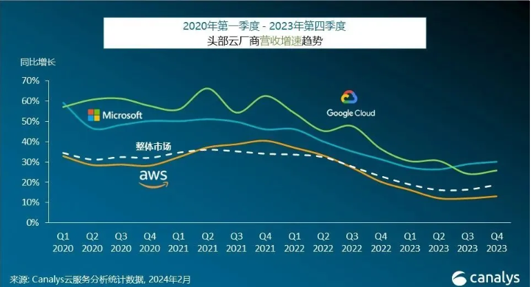 生成式 AI 点燃全球云服务支出：预估 2024 年增长 20%、微软加速追赶 AWS