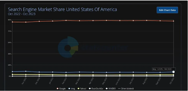 尽管整合了 ChatGPT，微软必应搜索在美国的市场份额仍未出现明显上升